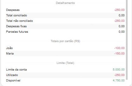 Detalhamento da fatura, os totais por cartão (titular e adicionais) e o limite do cartão.